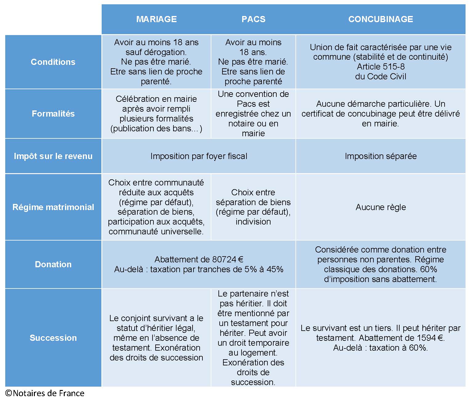 tableau-comparatif-mariage-pacs-concubinage-2019